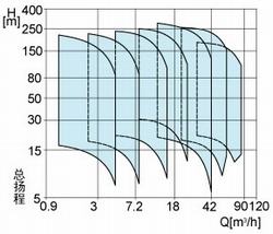 立式多级泵 不锈钢 EVM 型谱图