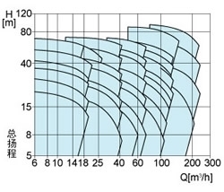 不锈钢离心泵 3M/3LM 型谱图