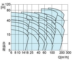不锈钢离心泵 3S/3LS 型谱图