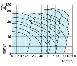不锈钢离心泵 3P/3LP 型谱图
