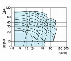 端吸离心泵 MD 型谱图